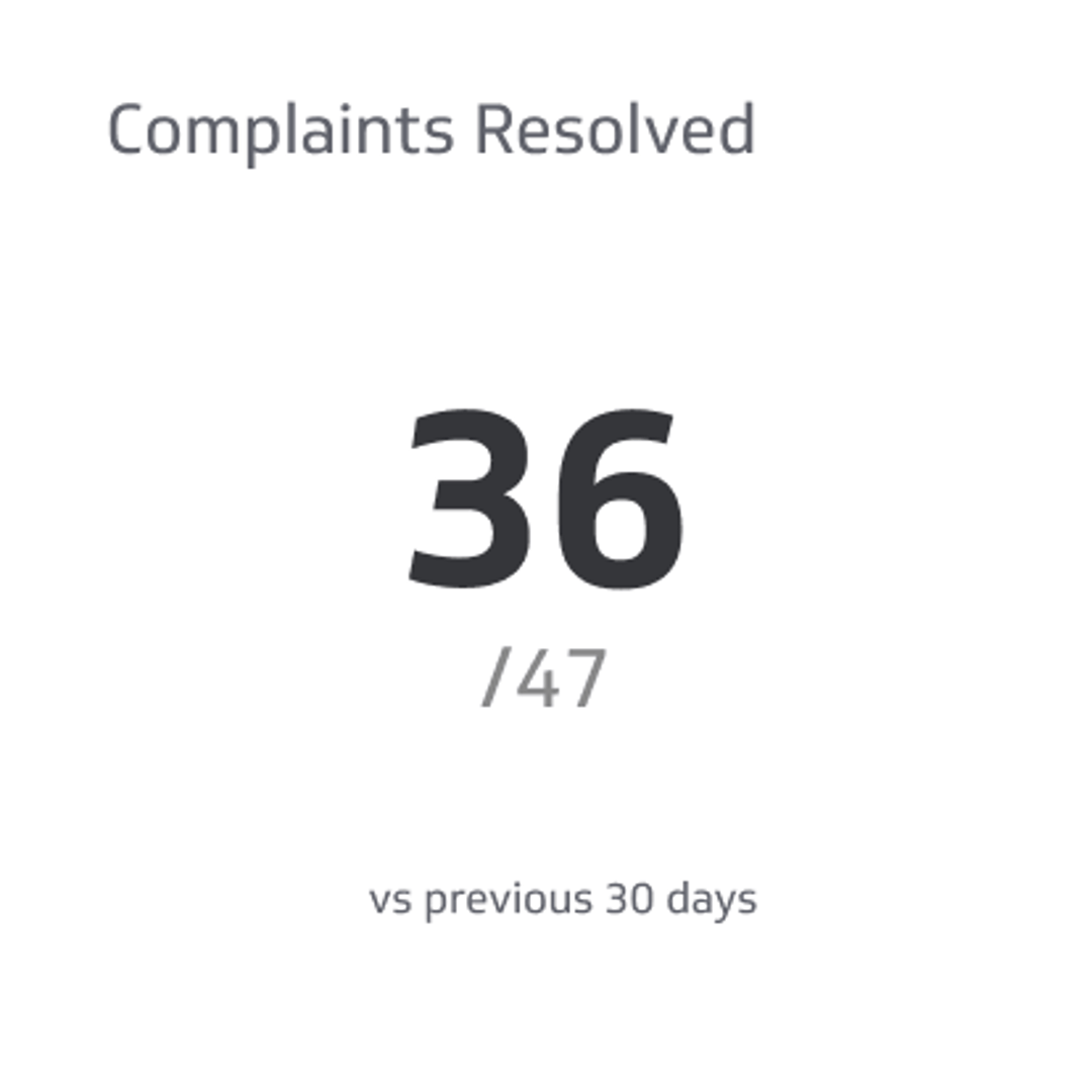 Support KPI Example - Complaints Resolved Metric